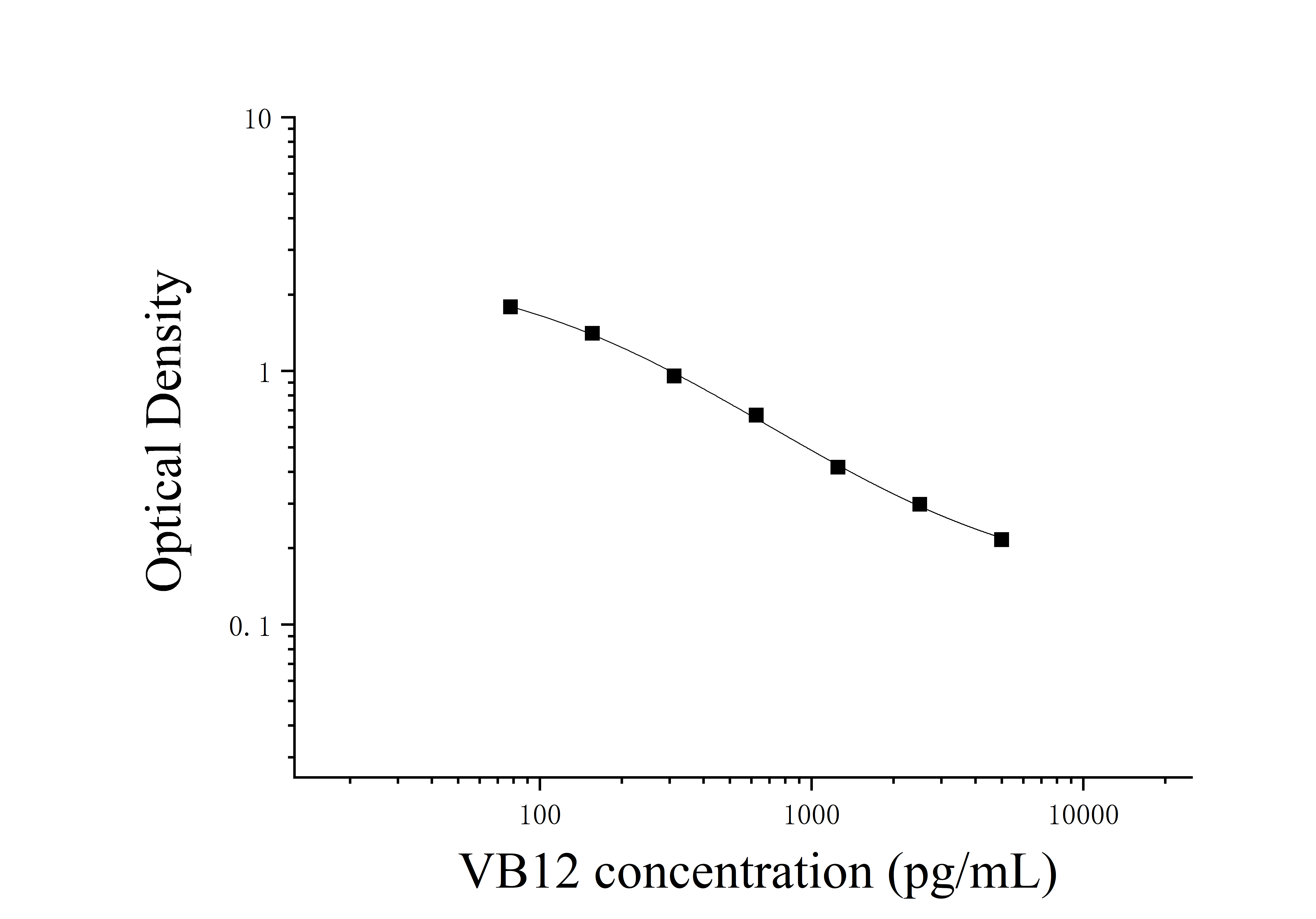 Vitamin B12 (VB12) ELISA Kit Vitamin B12 (VB12) ELISA Kit